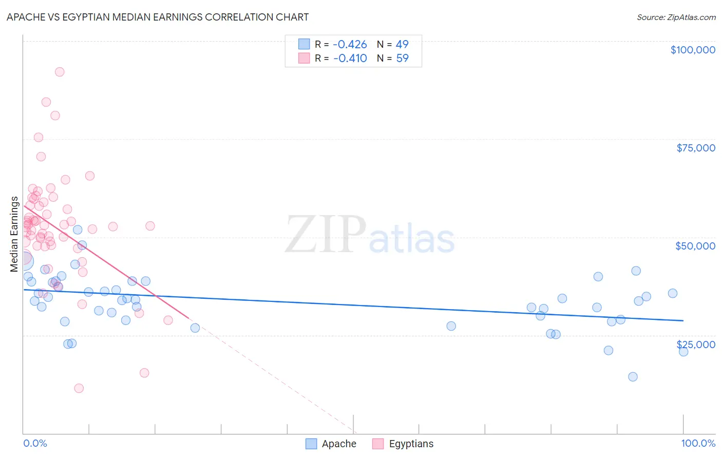 Apache vs Egyptian Median Earnings