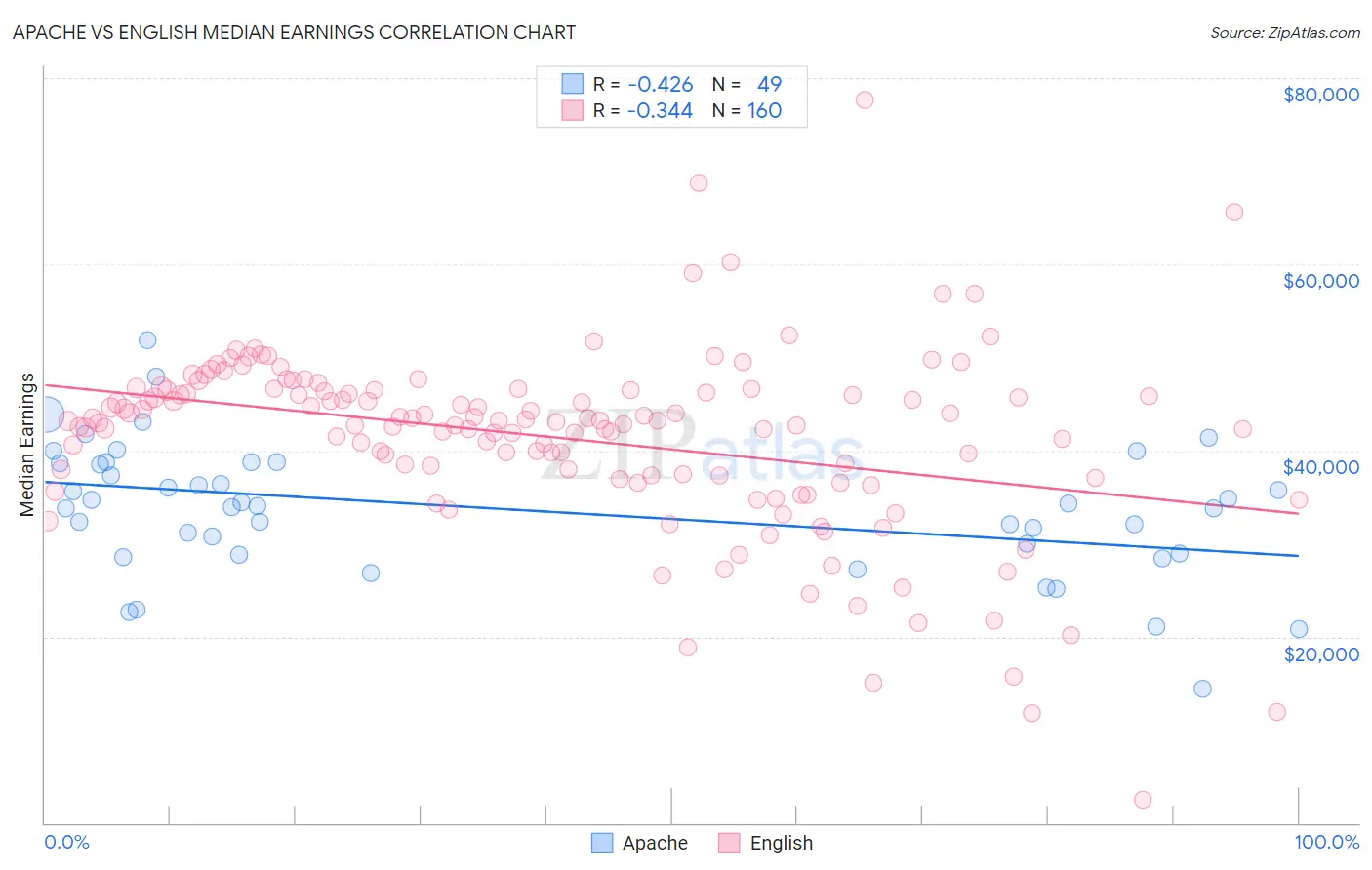 Apache vs English Median Earnings