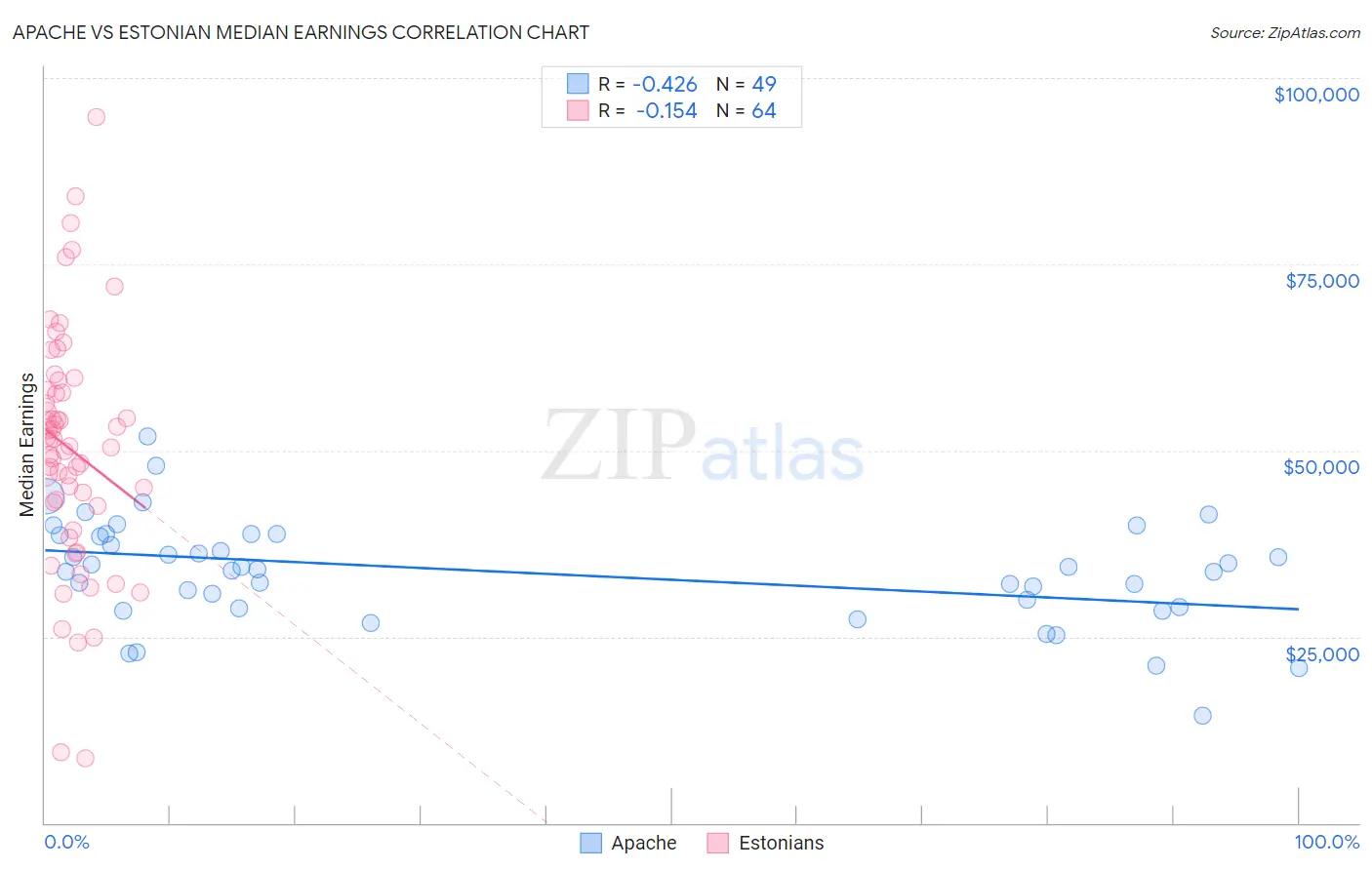 Apache vs Estonian Median Earnings