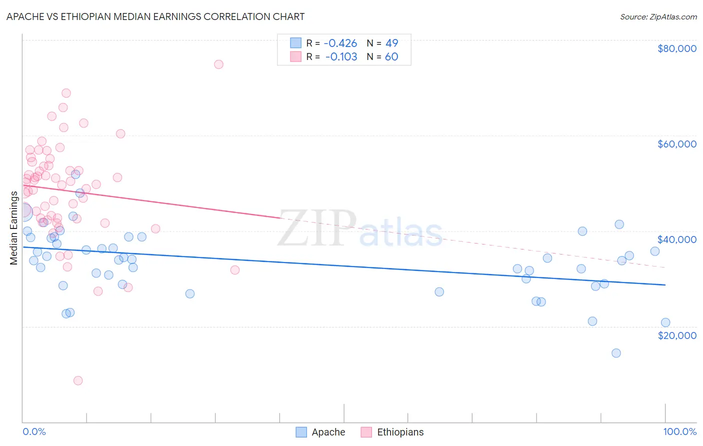 Apache vs Ethiopian Median Earnings