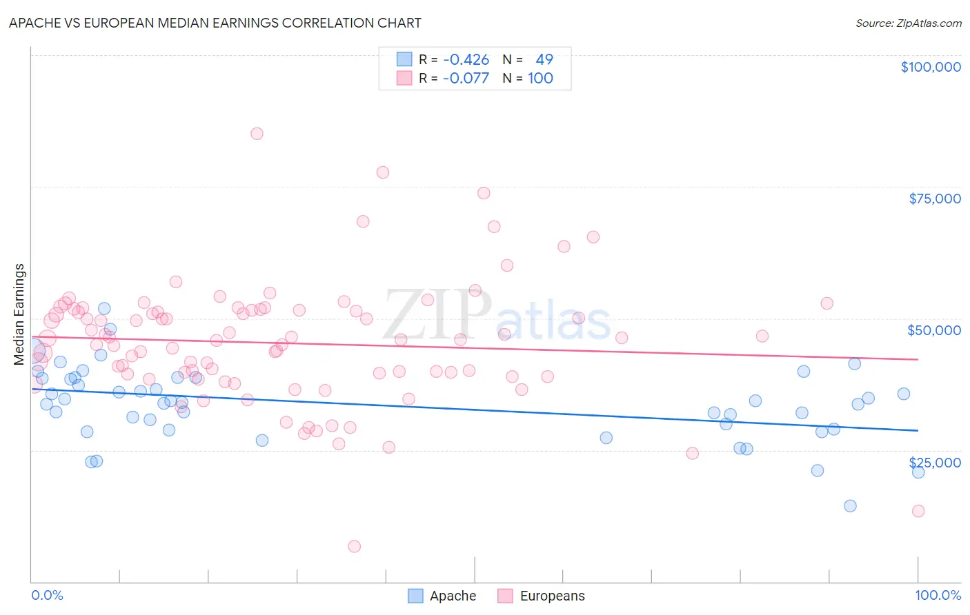 Apache vs European Median Earnings