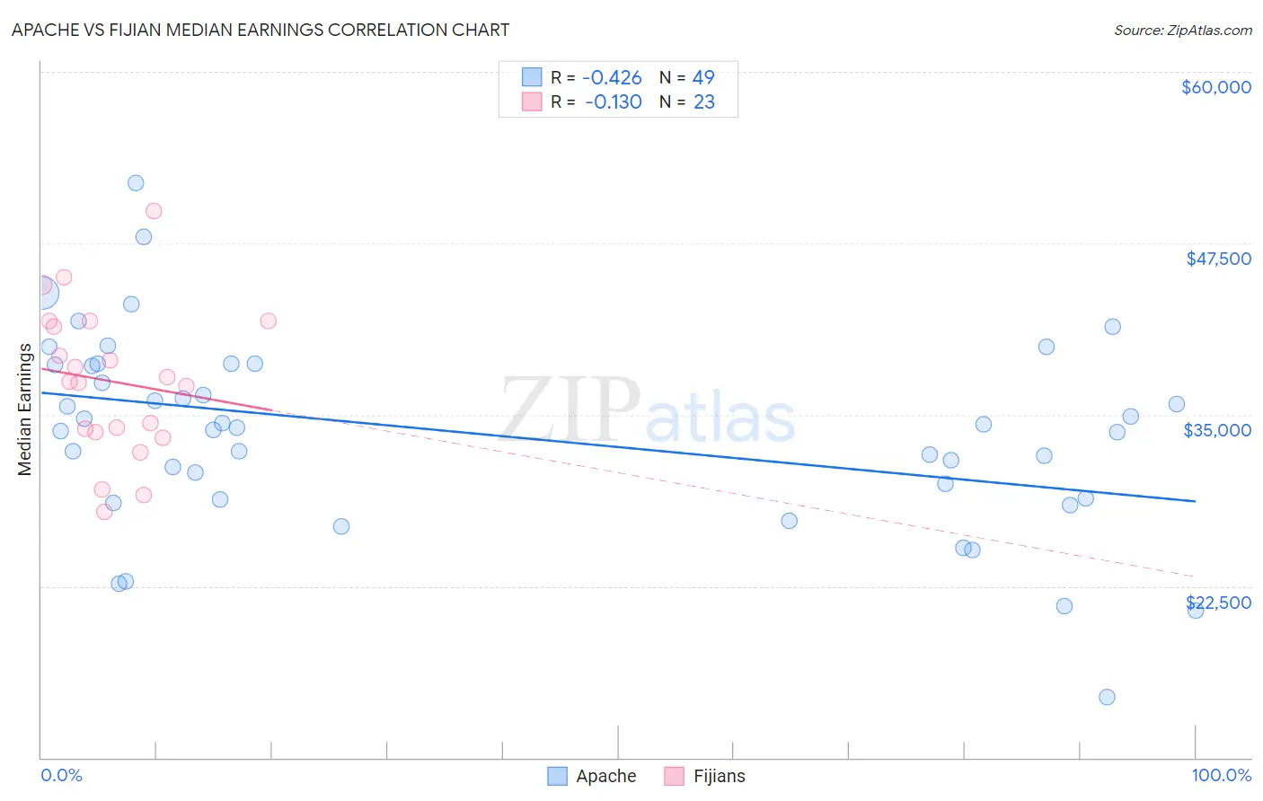 Apache vs Fijian Median Earnings