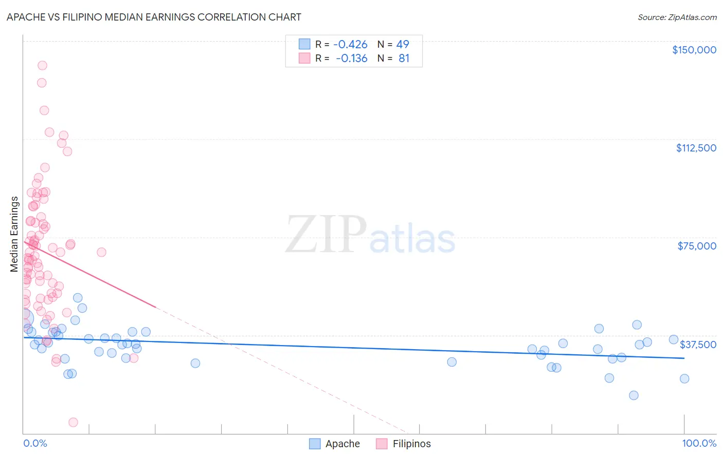 Apache vs Filipino Median Earnings