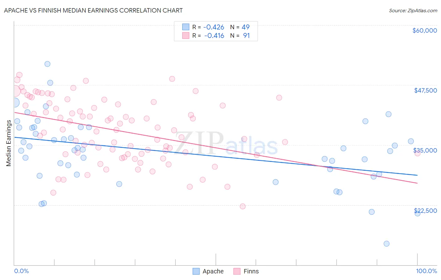 Apache vs Finnish Median Earnings