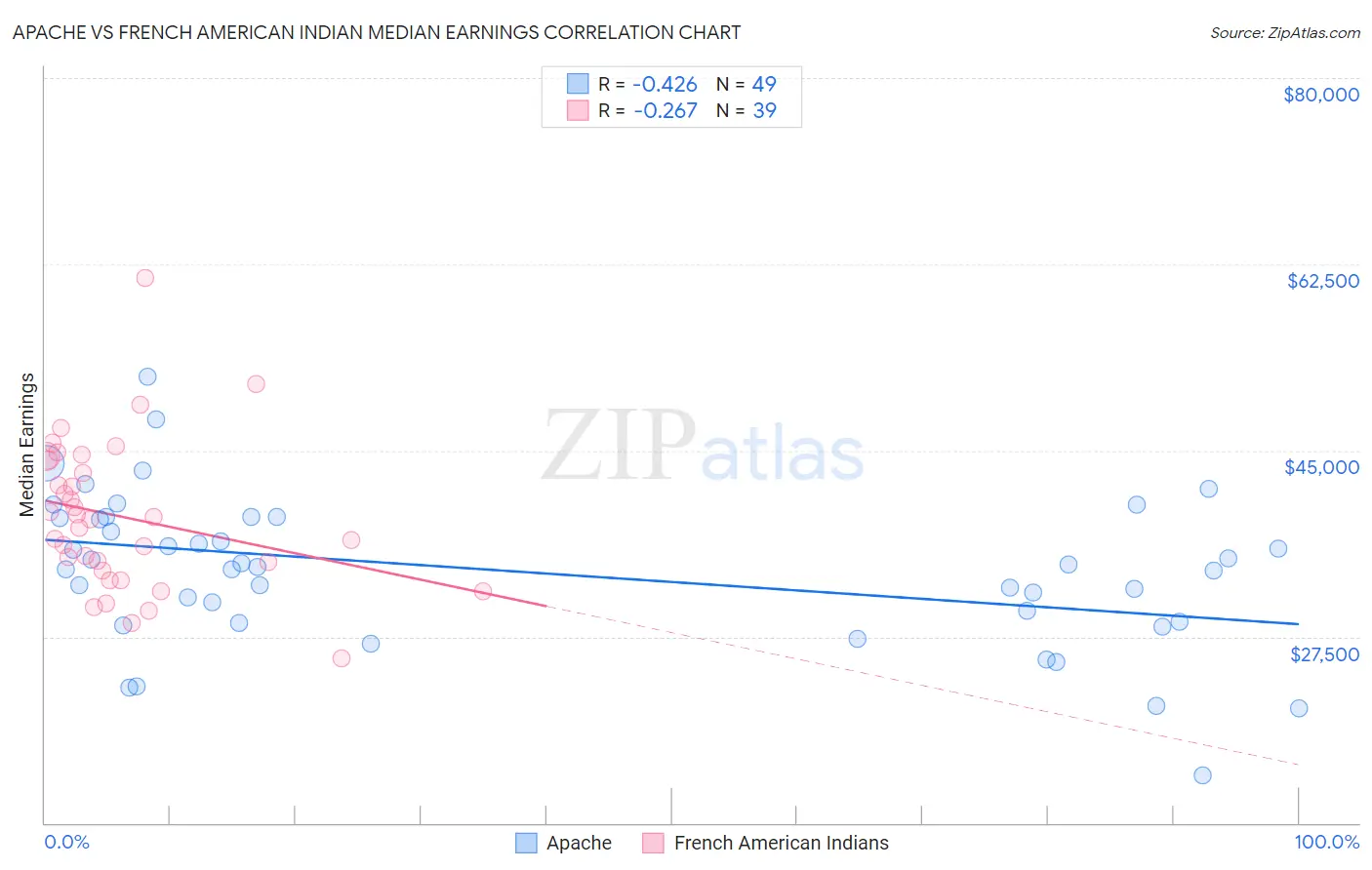 Apache vs French American Indian Median Earnings