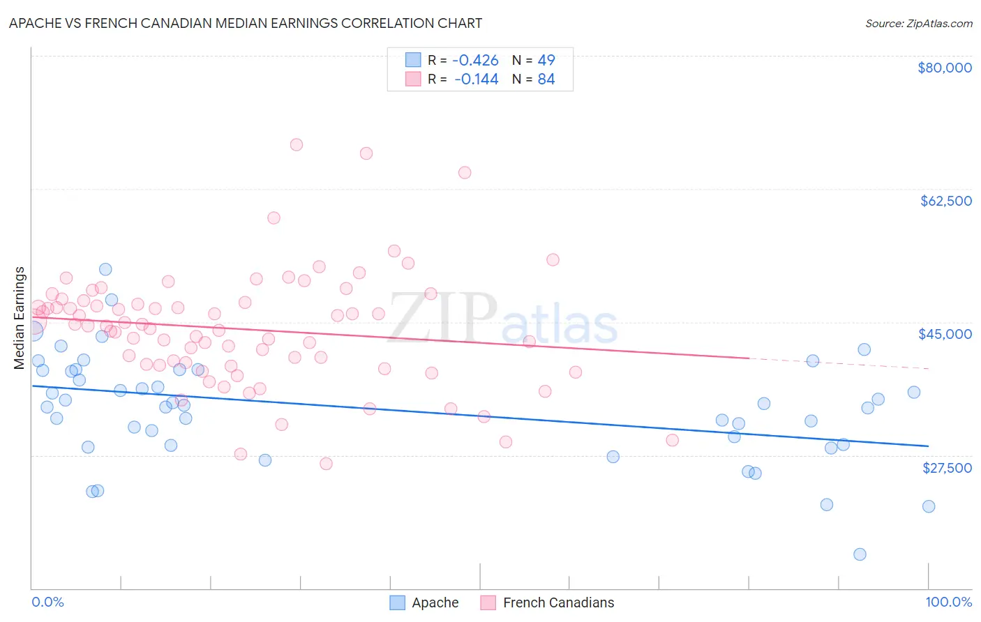 Apache vs French Canadian Median Earnings