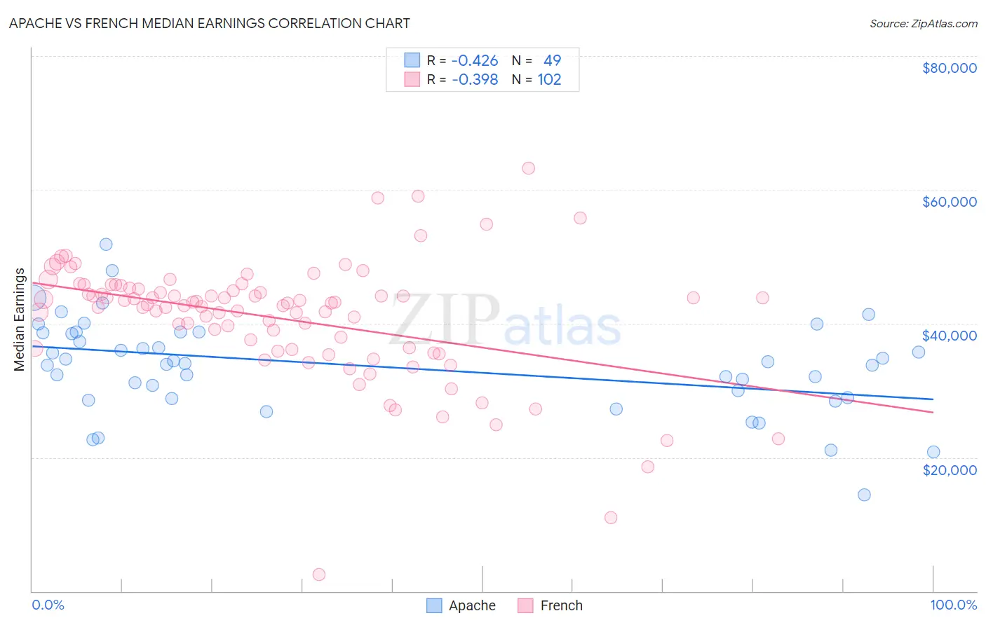 Apache vs French Median Earnings