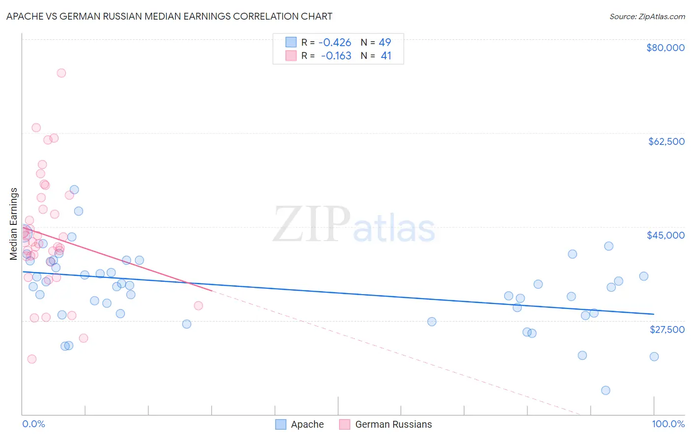 Apache vs German Russian Median Earnings