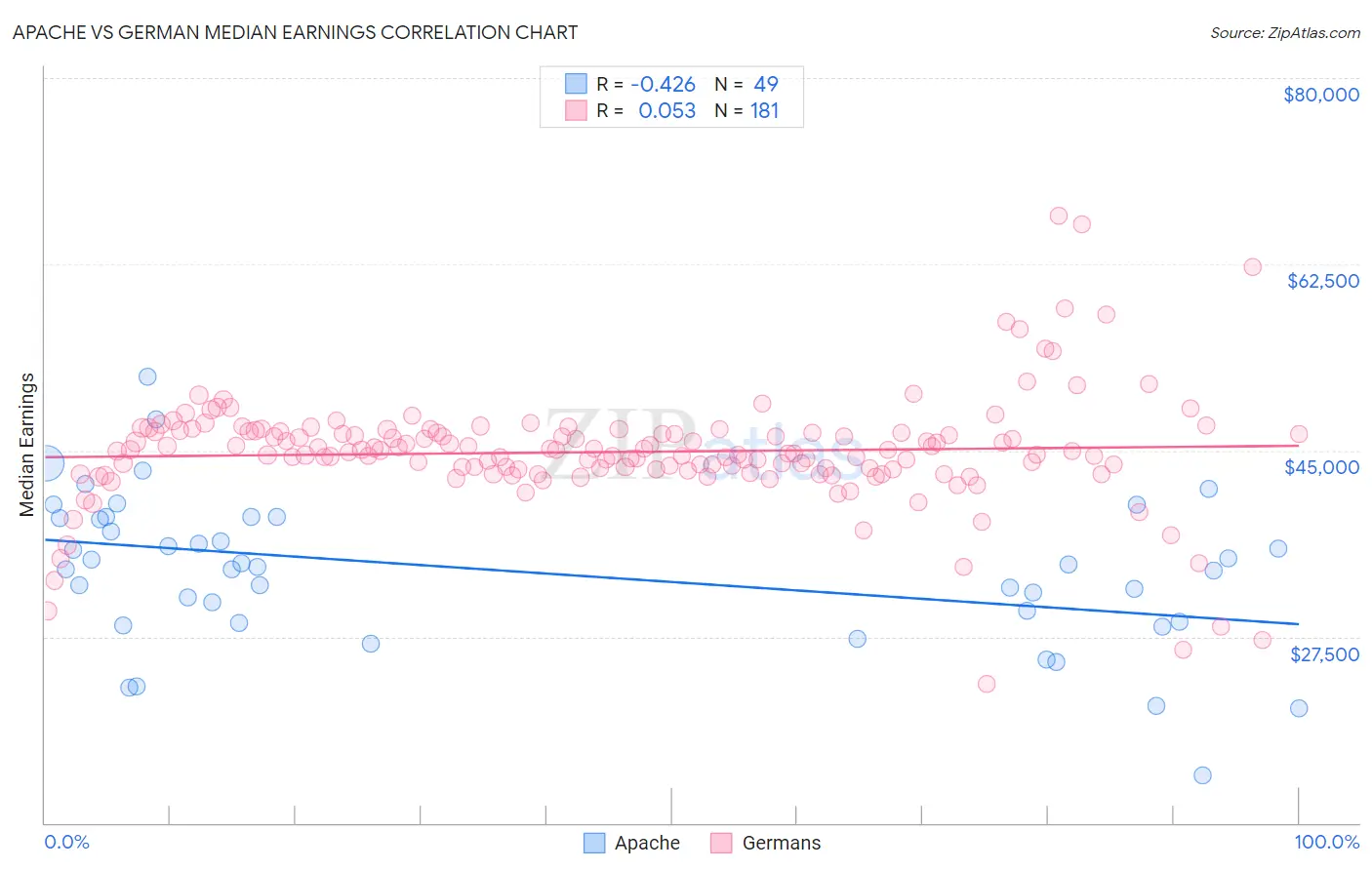 Apache vs German Median Earnings