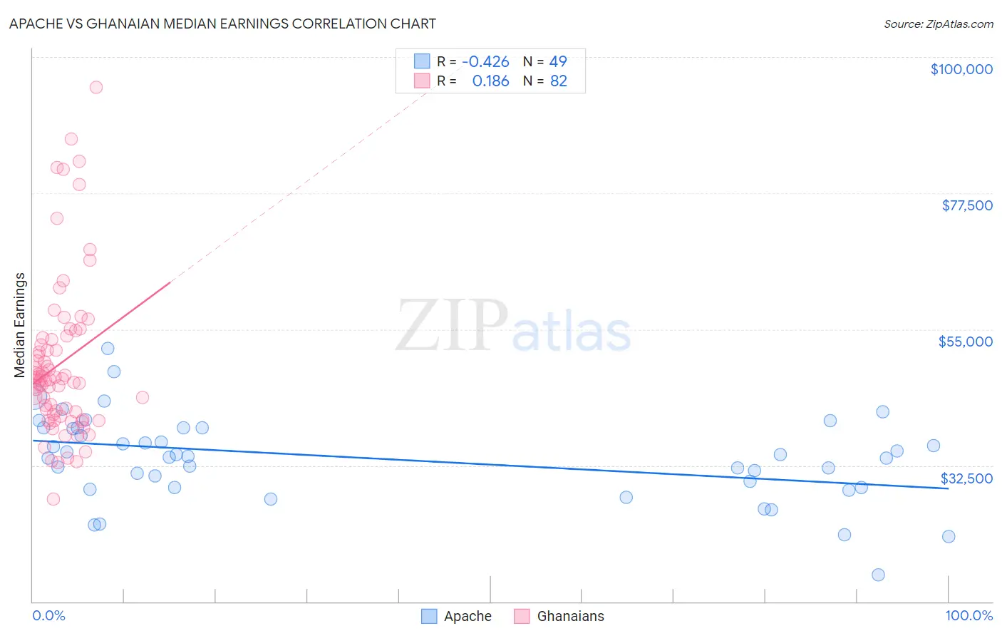 Apache vs Ghanaian Median Earnings