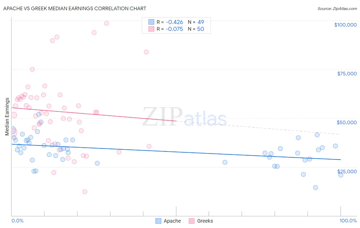 Apache vs Greek Median Earnings