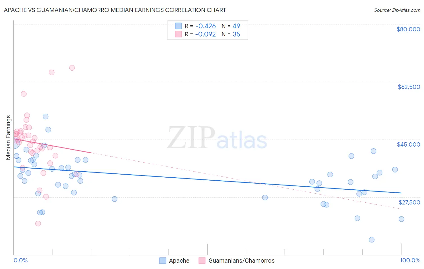 Apache vs Guamanian/Chamorro Median Earnings