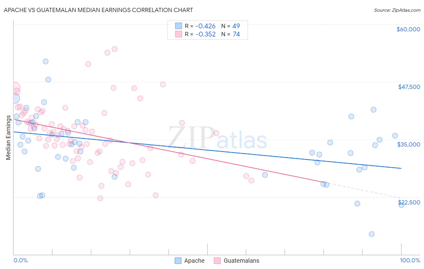 Apache vs Guatemalan Median Earnings