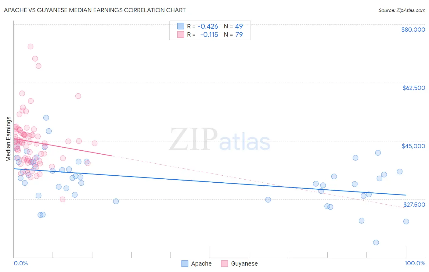 Apache vs Guyanese Median Earnings