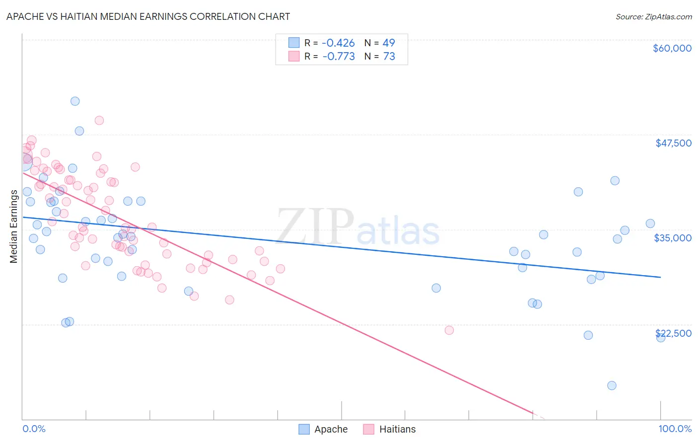 Apache vs Haitian Median Earnings