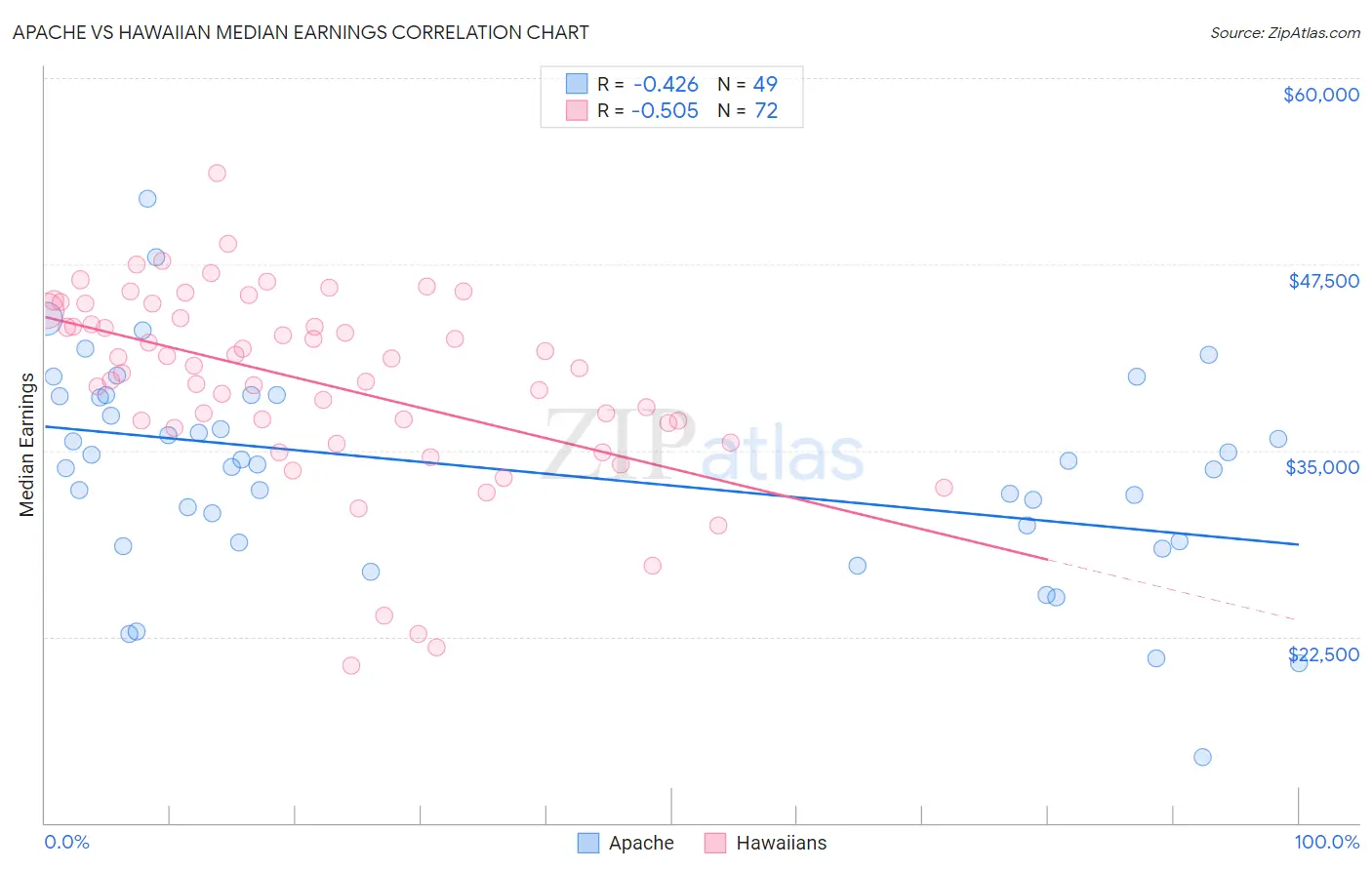 Apache vs Hawaiian Median Earnings