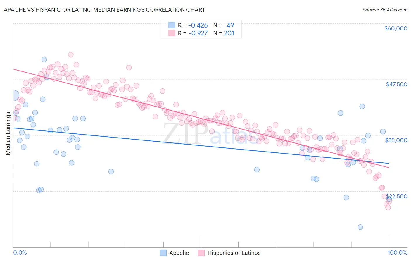 Apache vs Hispanic or Latino Median Earnings