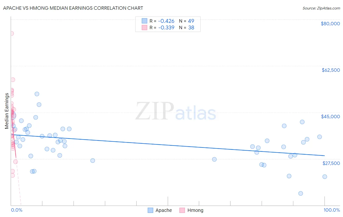 Apache vs Hmong Median Earnings