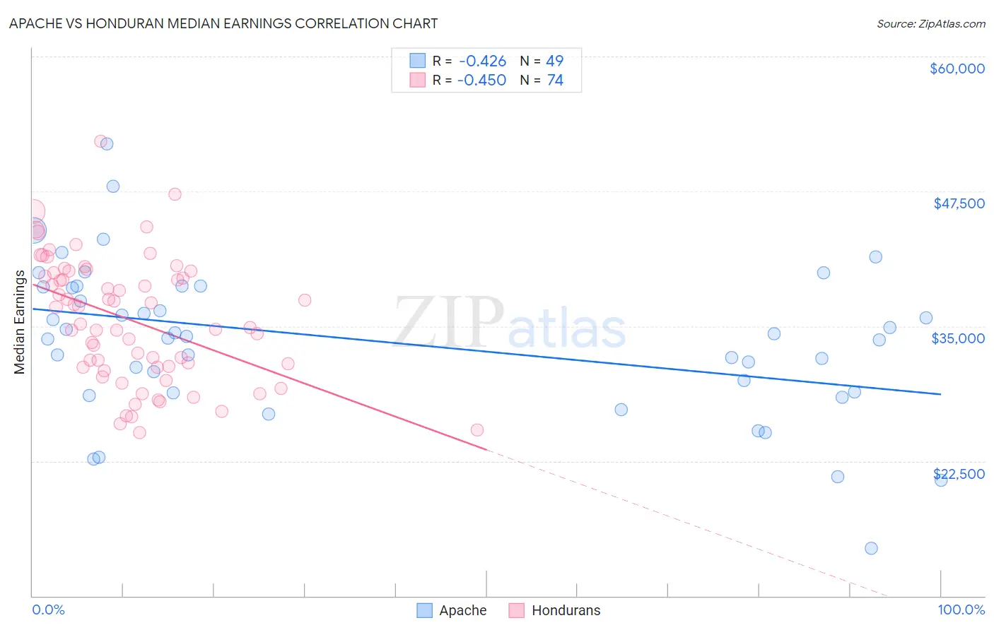 Apache vs Honduran Median Earnings