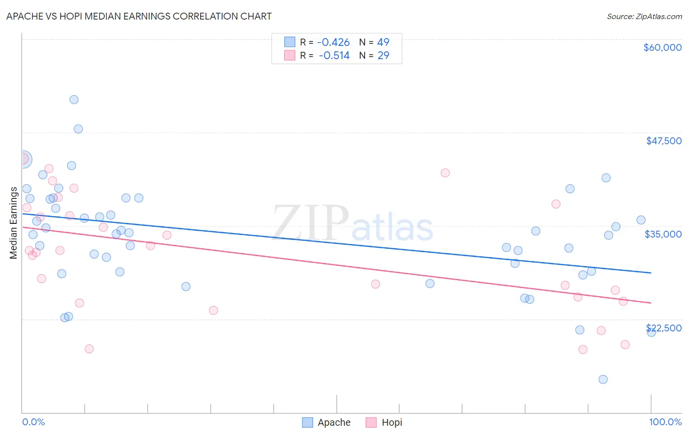 Apache vs Hopi Median Earnings