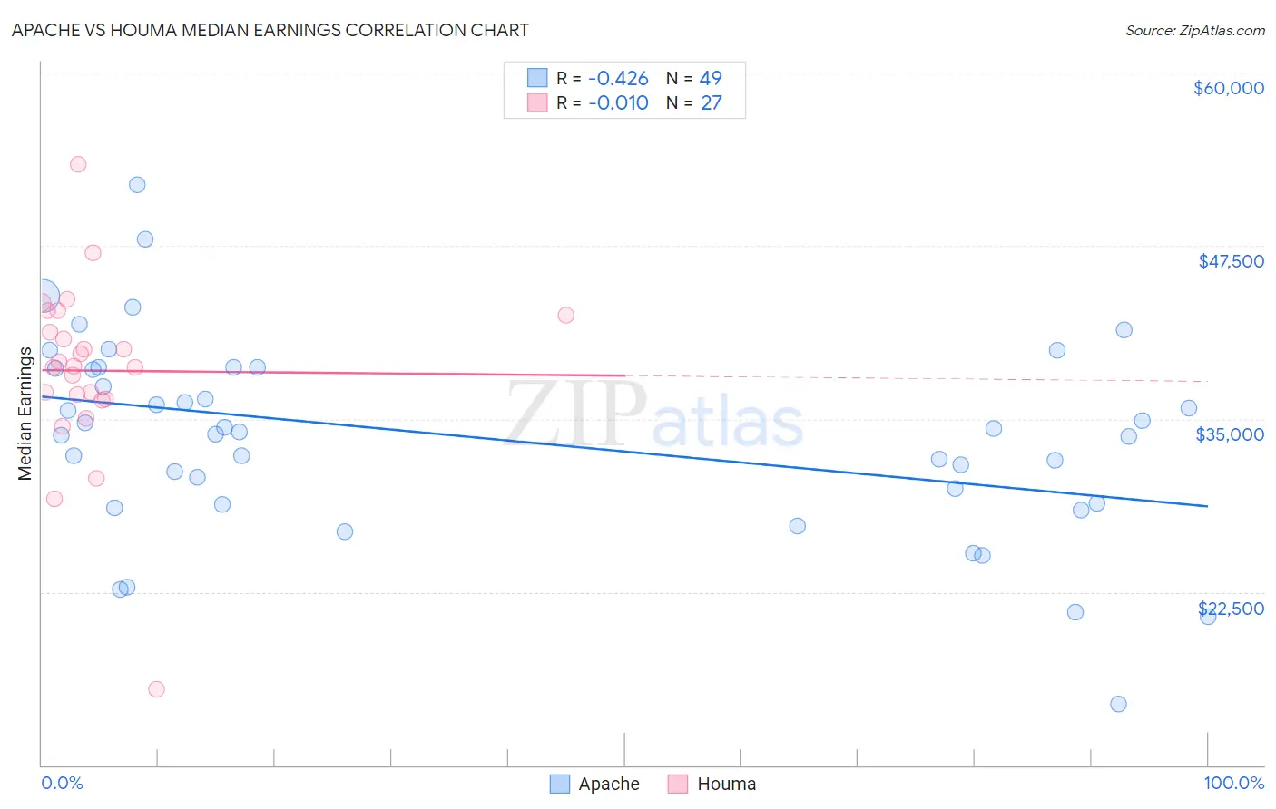 Apache vs Houma Median Earnings