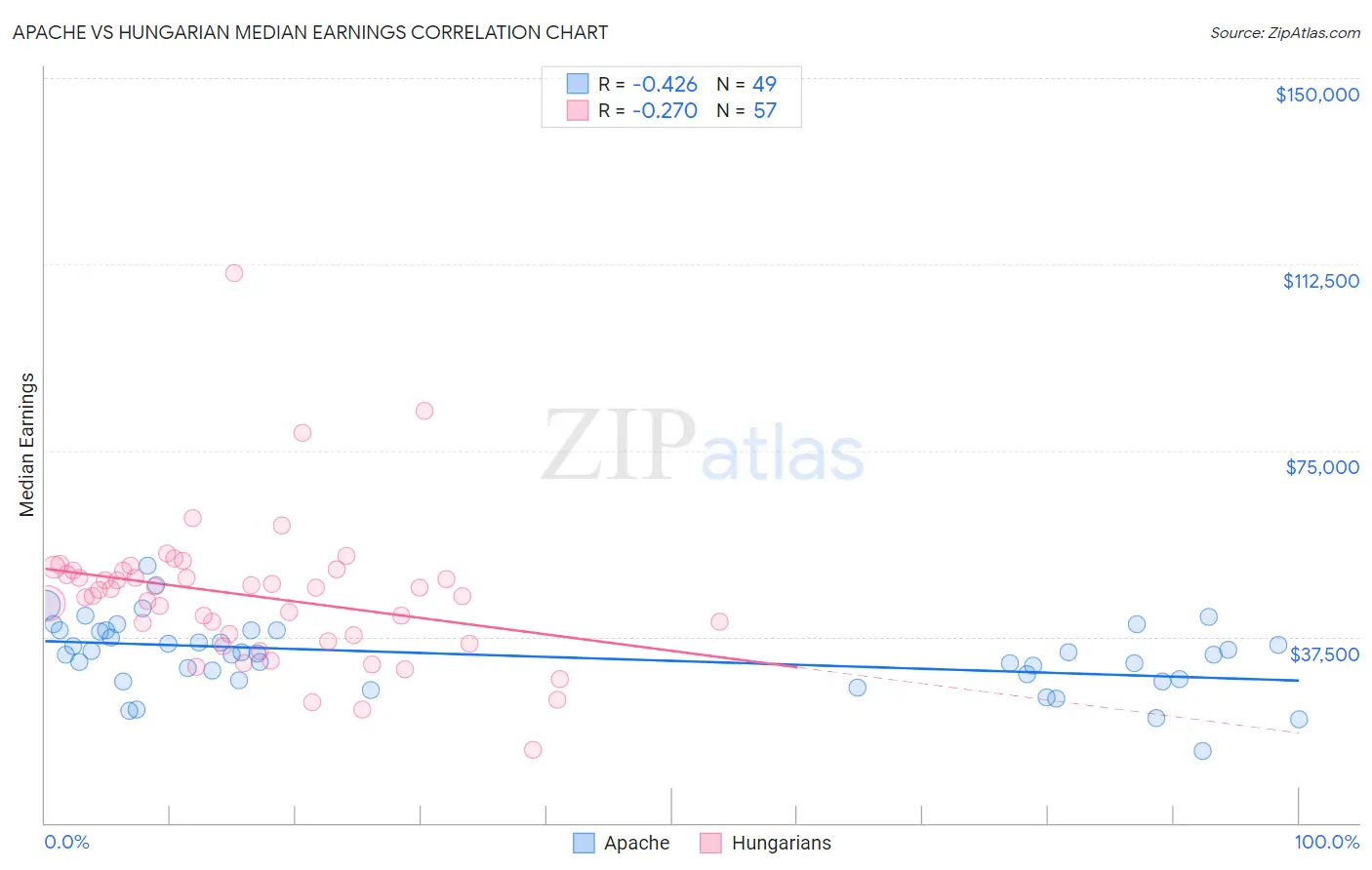 Apache vs Hungarian Median Earnings