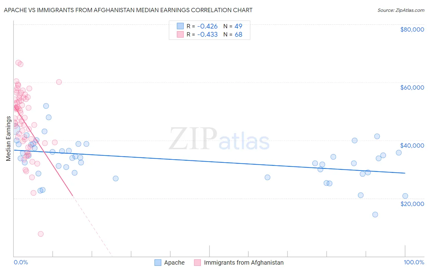 Apache vs Immigrants from Afghanistan Median Earnings