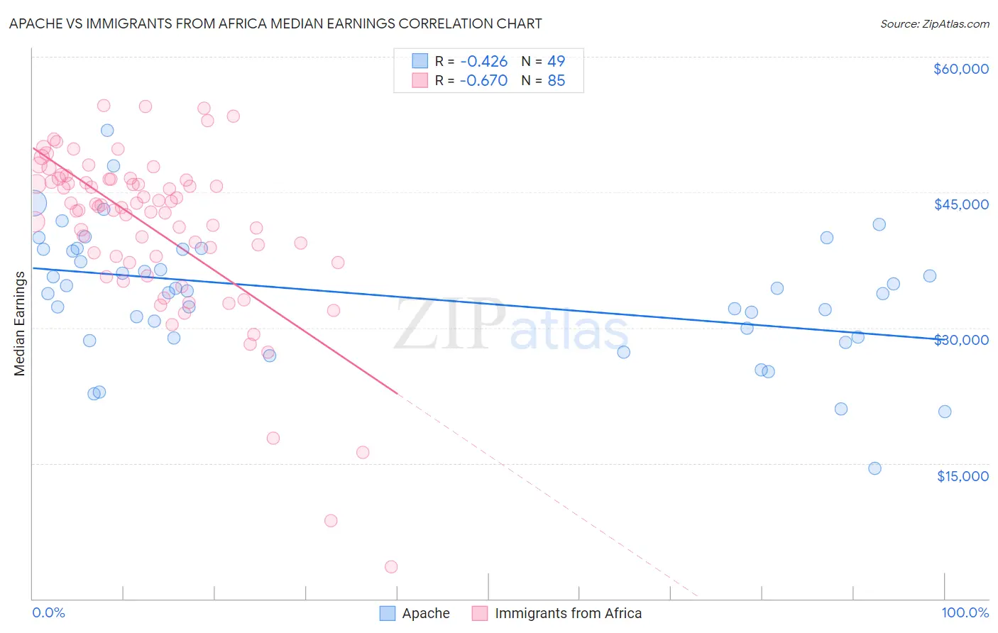 Apache vs Immigrants from Africa Median Earnings