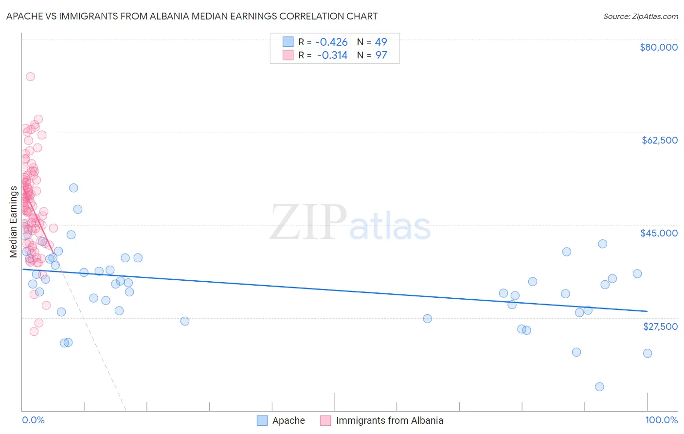 Apache vs Immigrants from Albania Median Earnings