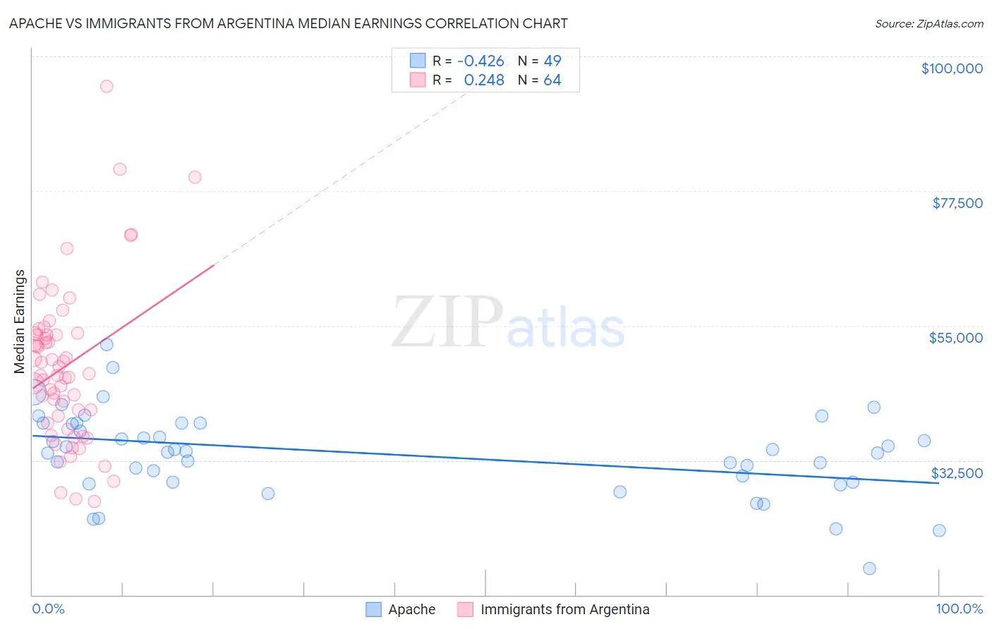 Apache vs Immigrants from Argentina Median Earnings