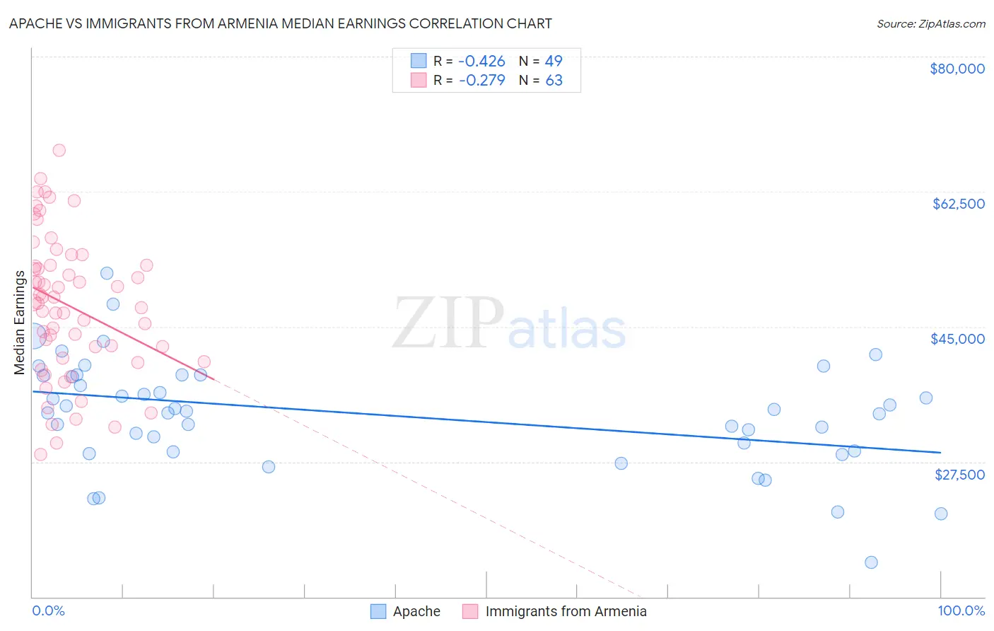 Apache vs Immigrants from Armenia Median Earnings