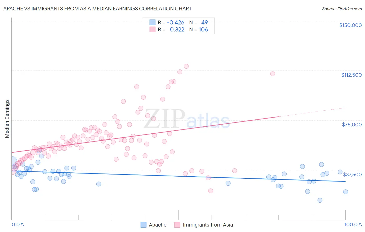 Apache vs Immigrants from Asia Median Earnings