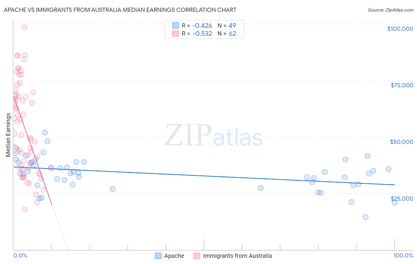 Apache vs Immigrants from Australia Median Earnings