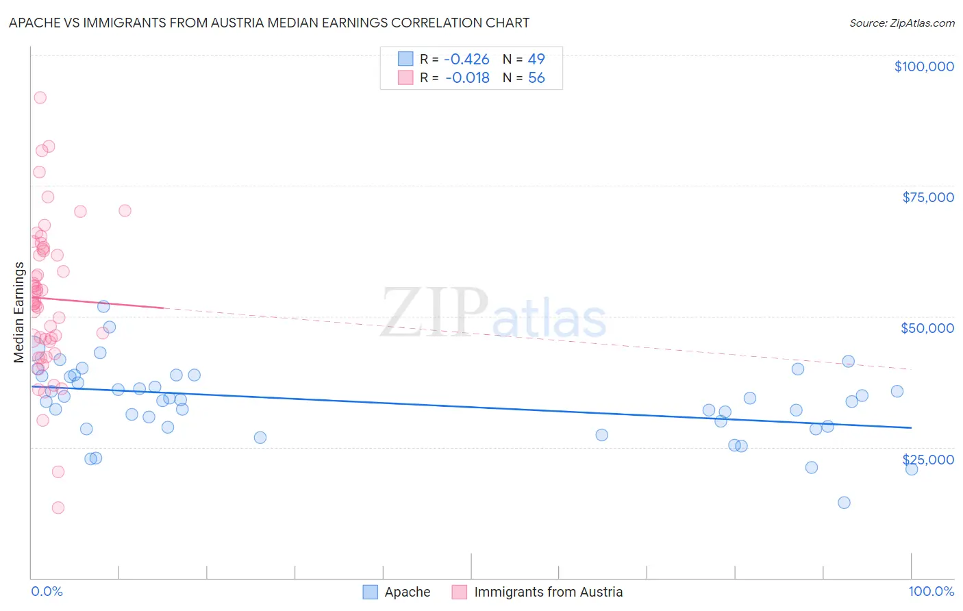 Apache vs Immigrants from Austria Median Earnings