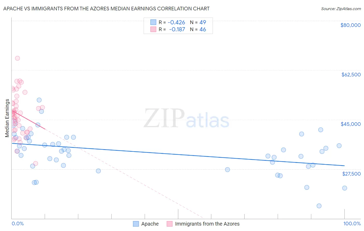 Apache vs Immigrants from the Azores Median Earnings