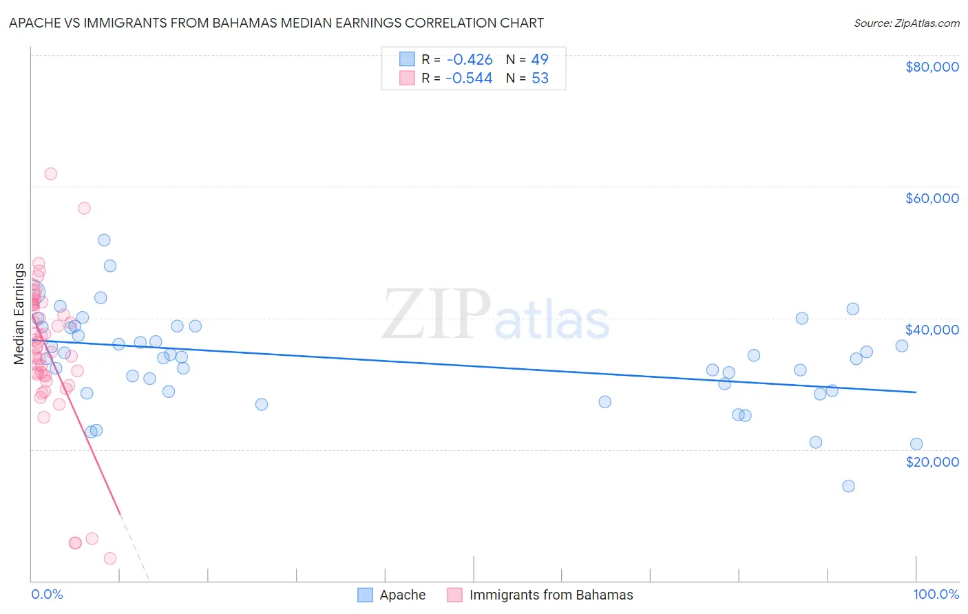 Apache vs Immigrants from Bahamas Median Earnings