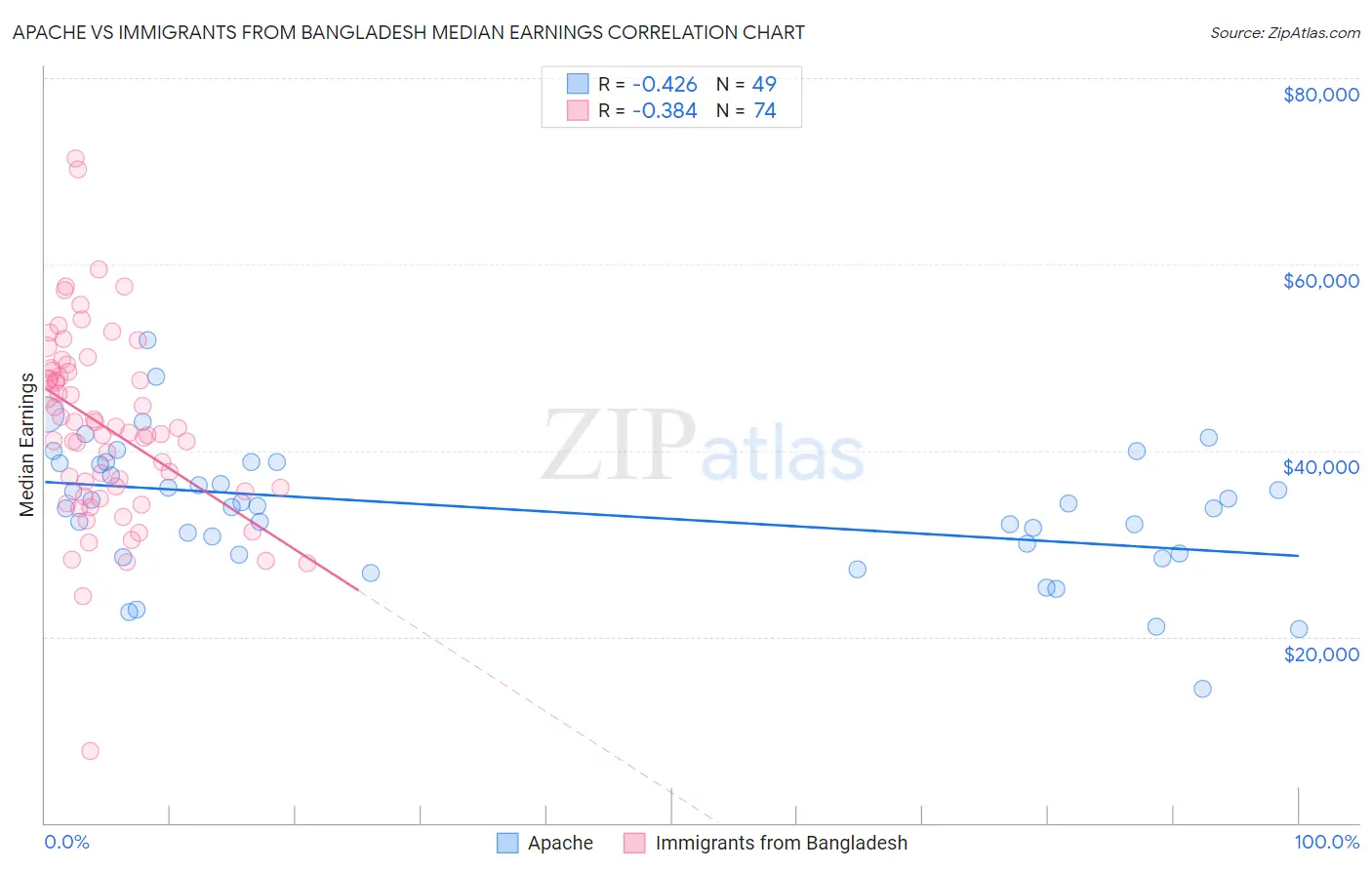 Apache vs Immigrants from Bangladesh Median Earnings