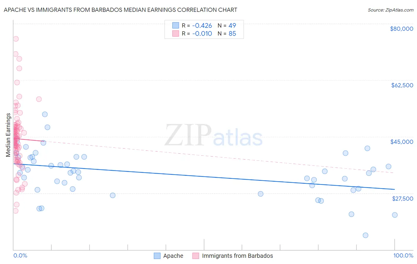 Apache vs Immigrants from Barbados Median Earnings