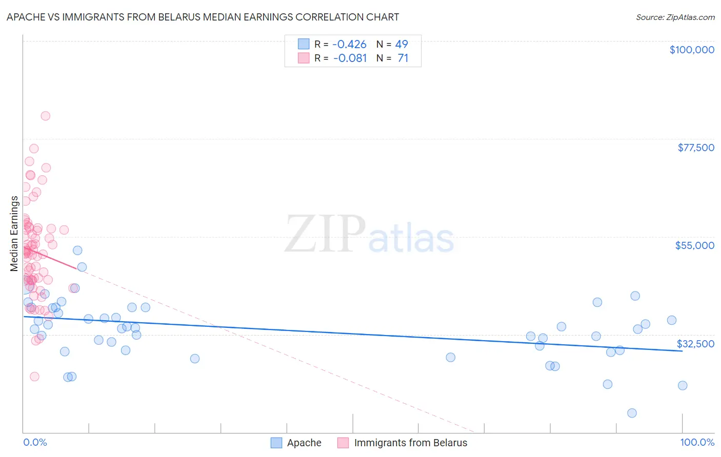 Apache vs Immigrants from Belarus Median Earnings