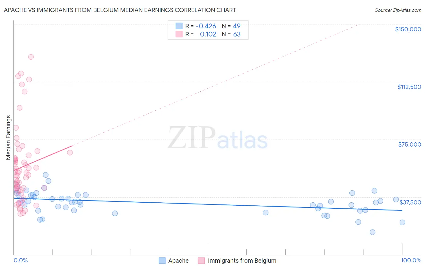 Apache vs Immigrants from Belgium Median Earnings