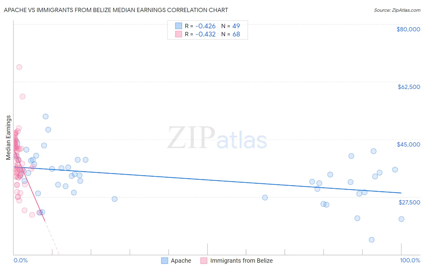 Apache vs Immigrants from Belize Median Earnings