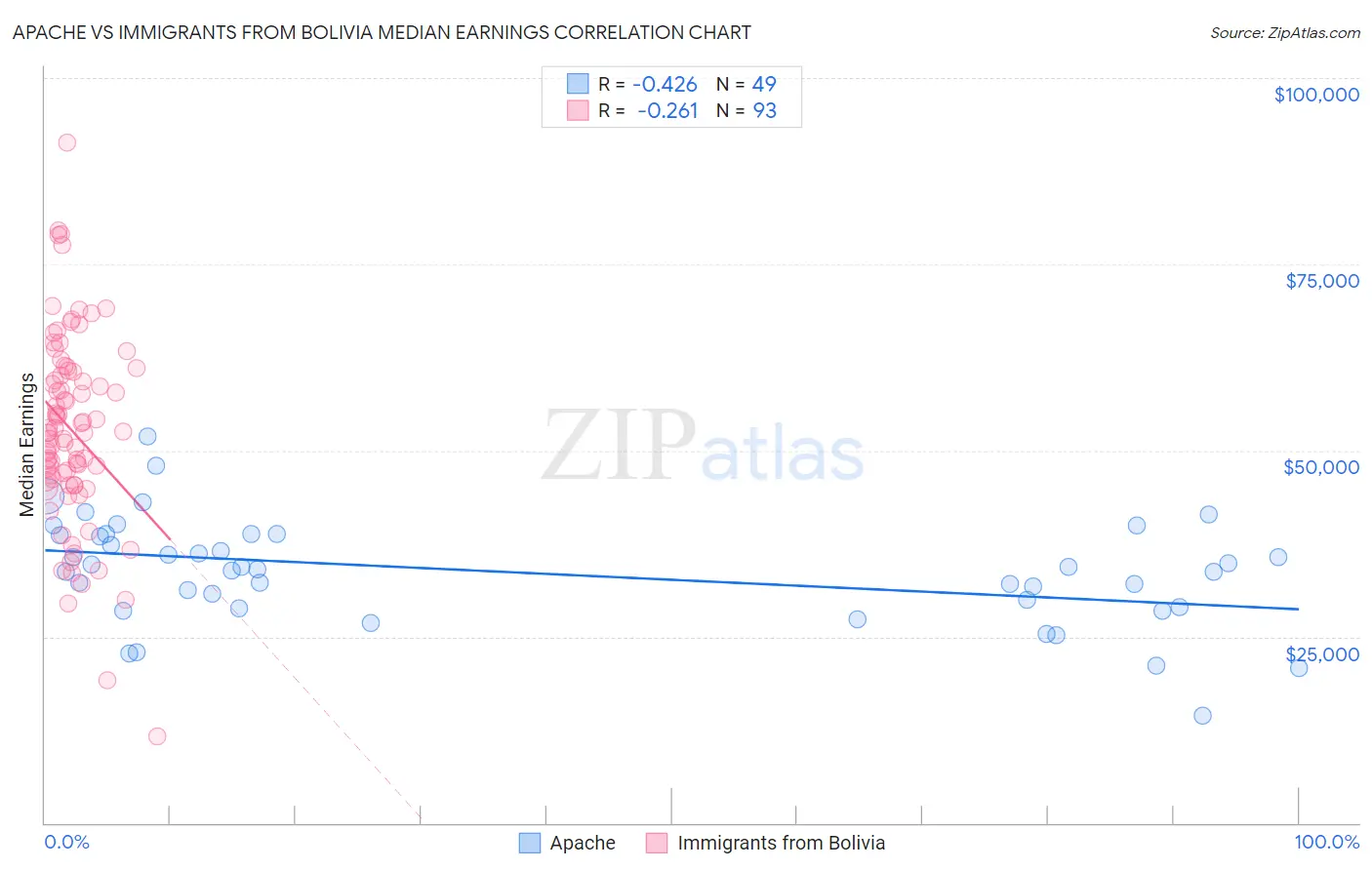 Apache vs Immigrants from Bolivia Median Earnings