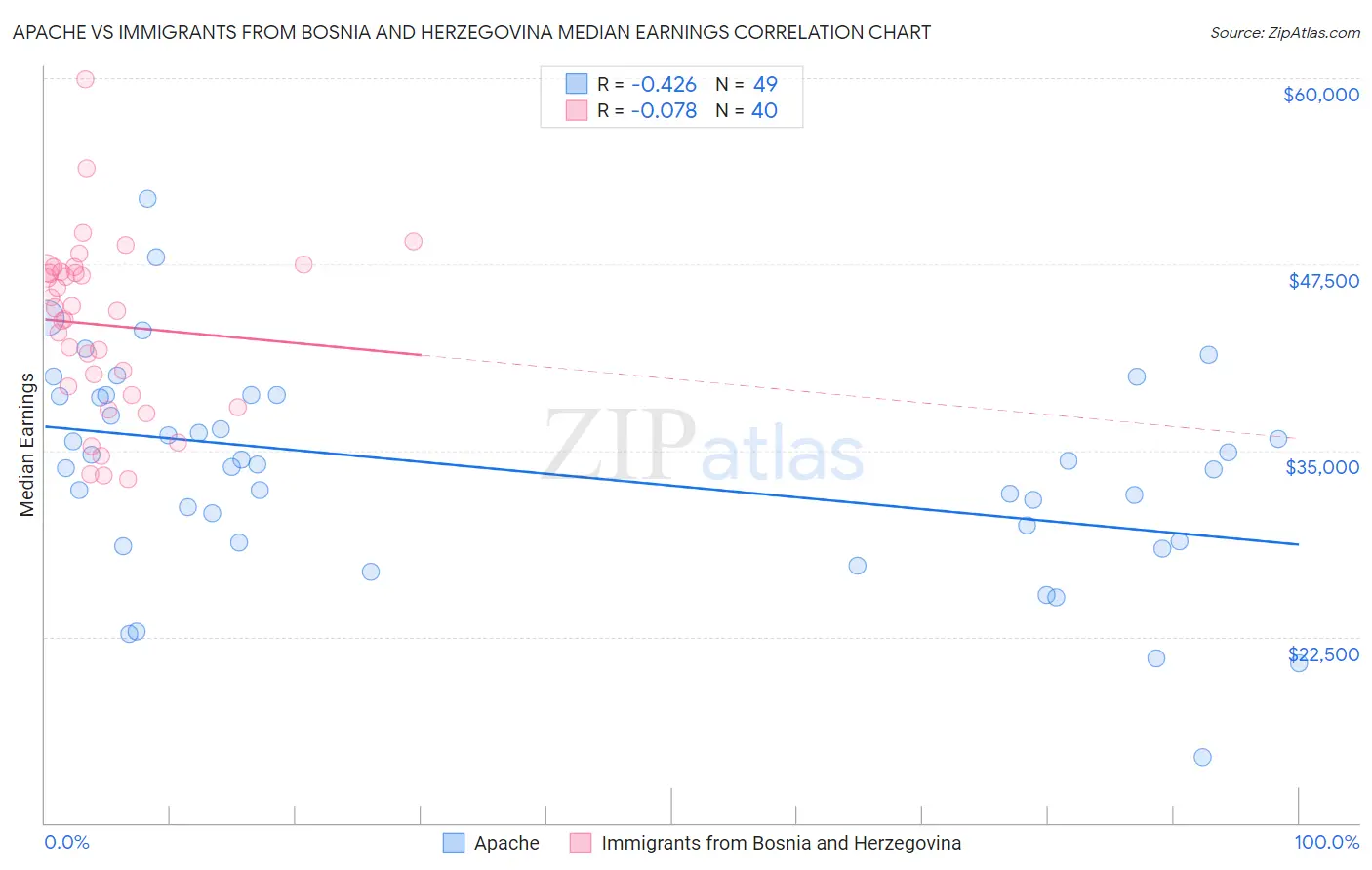 Apache vs Immigrants from Bosnia and Herzegovina Median Earnings