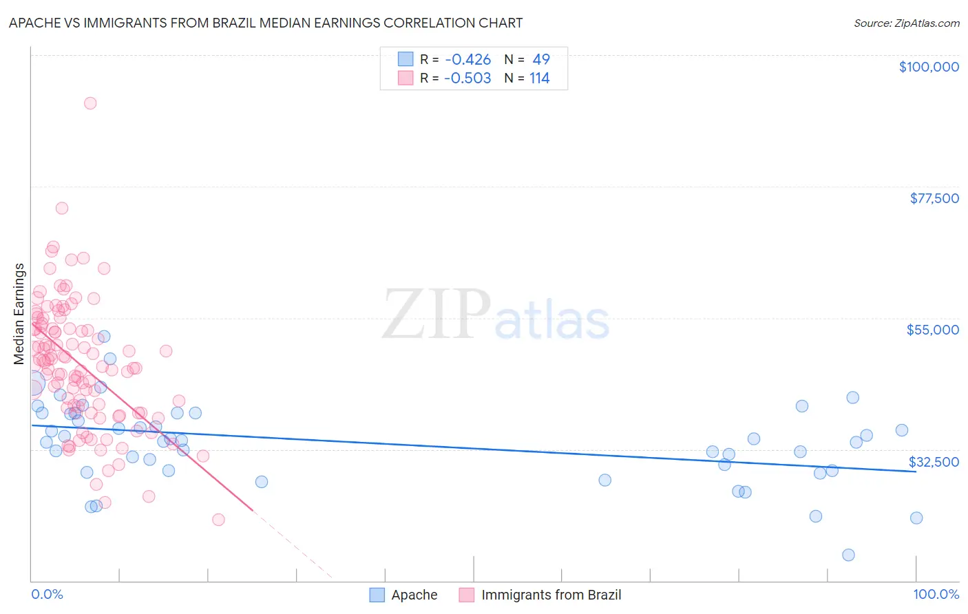 Apache vs Immigrants from Brazil Median Earnings