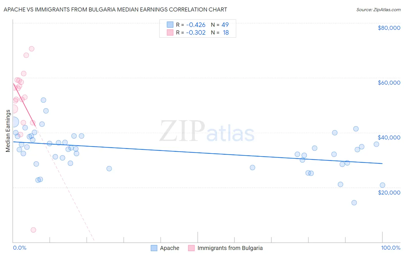 Apache vs Immigrants from Bulgaria Median Earnings