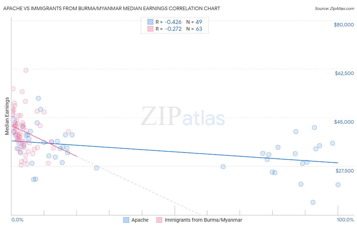 Apache vs Immigrants from Burma/Myanmar Median Earnings
