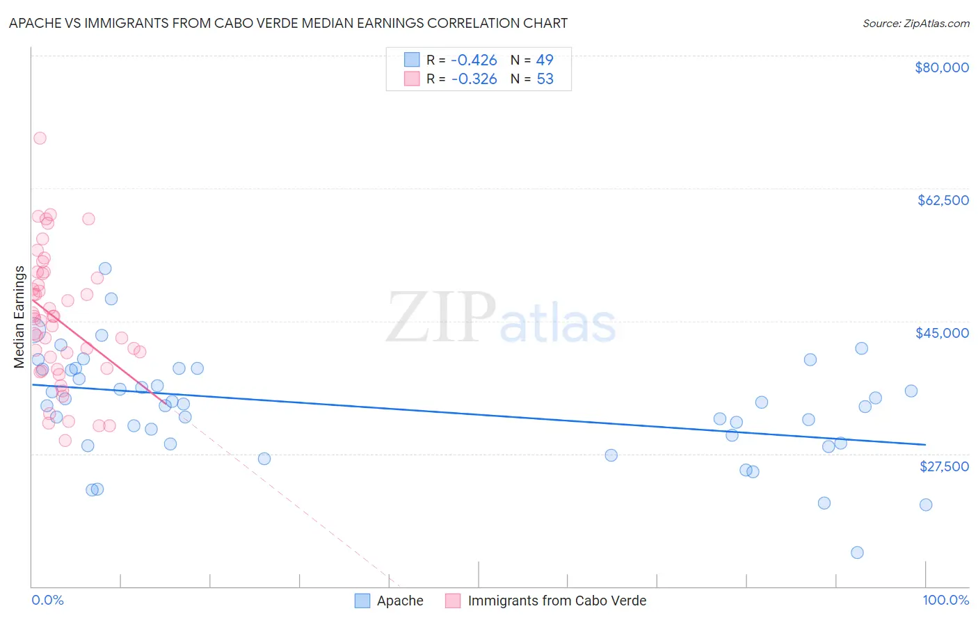 Apache vs Immigrants from Cabo Verde Median Earnings