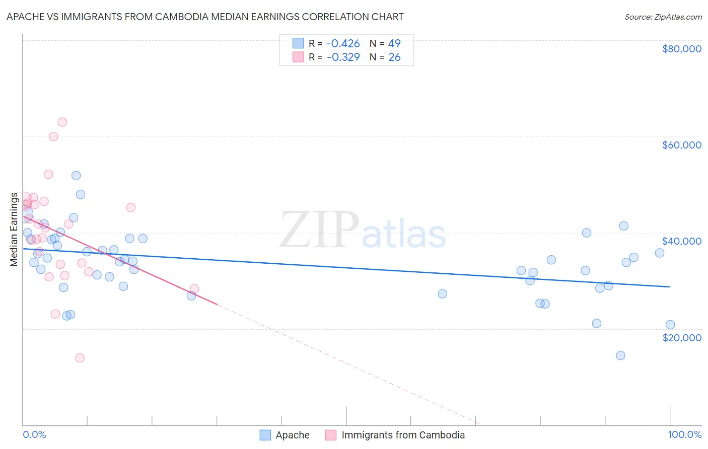 Apache vs Immigrants from Cambodia Median Earnings