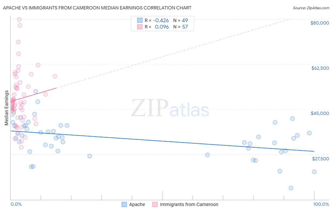 Apache vs Immigrants from Cameroon Median Earnings