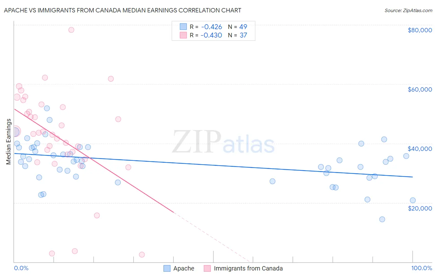 Apache vs Immigrants from Canada Median Earnings